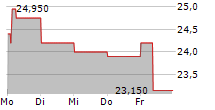 CELLAVISION AB 5-Tage-Chart