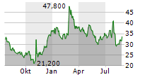 CELLDEX THERAPEUTICS INC Chart 1 Jahr