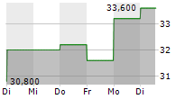 CELLDEX THERAPEUTICS INC 5-Tage-Chart