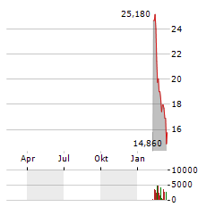 CELLEBRITE DI Aktie Chart 1 Jahr