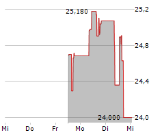 CELLEBRITE DI LTD Chart 1 Jahr