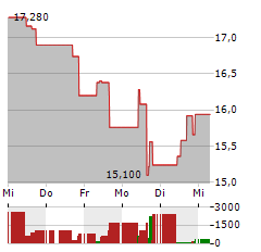 CELLEBRITE DI Aktie 5-Tage-Chart