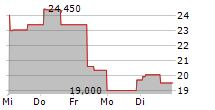 CELLEBRITE DI LTD 5-Tage-Chart