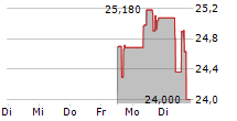 CELLEBRITE DI LTD 5-Tage-Chart