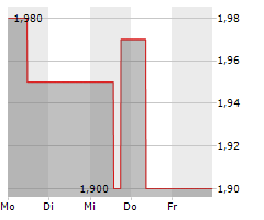 CELLECTAR BIOSCIENCES INC Chart 1 Jahr