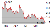 CELLECTIS SA ADR Chart 1 Jahr