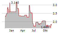 CELLECTIS SA ADR Chart 1 Jahr