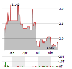 CELLECTIS Aktie Chart 1 Jahr