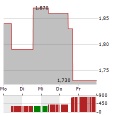 CELLECTIS Aktie 5-Tage-Chart