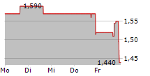 CELLECTIS SA ADR 5-Tage-Chart