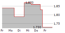 CELLECTIS SA ADR 5-Tage-Chart