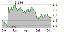 CELLECTIS SA Chart 1 Jahr