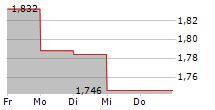 CELLECTIS SA 5-Tage-Chart