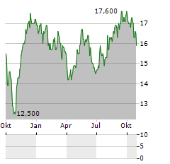 CELLNEX TELECOM SA ADR Aktie Chart 1 Jahr