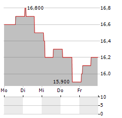 CELLNEX TELECOM SA ADR Aktie 5-Tage-Chart