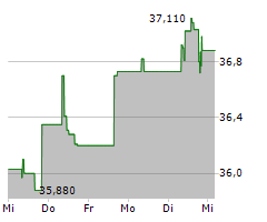 CELLNEX TELECOM SA Chart 1 Jahr