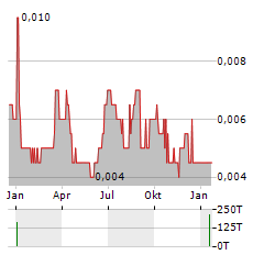 CELSIUS RESOURCES Aktie Chart 1 Jahr