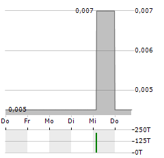 CELSIUS RESOURCES Aktie 5-Tage-Chart