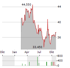 CEMBRE Aktie Chart 1 Jahr