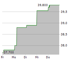 CEMBRE SPA Chart 1 Jahr