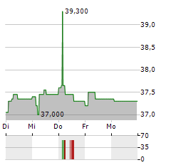 CEMBRE Aktie 5-Tage-Chart