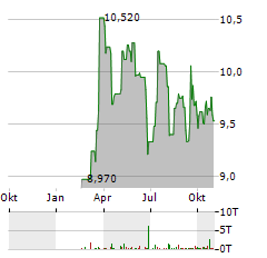 CEMENTIR Aktie Chart 1 Jahr