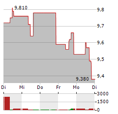 CEMENTIR Aktie 5-Tage-Chart