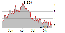 CEMEX SAB DE CV ADR Chart 1 Jahr