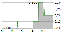 CEMEX SAB DE CV ADR 5-Tage-Chart