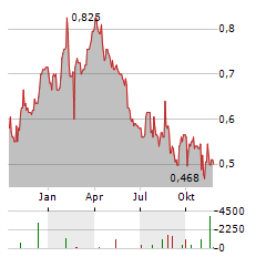 CEMEX SAB DE CV Jahres Chart