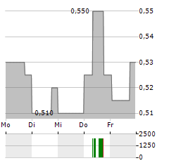 CEMEX Aktie 5-Tage-Chart