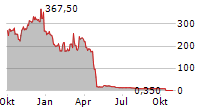 CEMTREX INC Chart 1 Jahr