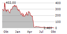 CEMTREX INC Chart 1 Jahr