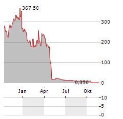 CEMTREX Aktie Chart 1 Jahr