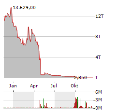 CEMTREX Aktie Chart 1 Jahr