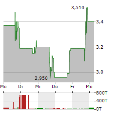 CEMTREX Aktie 5-Tage-Chart