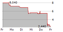 CEMTREX INC 5-Tage-Chart