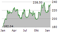 CENCORA INC Chart 1 Jahr