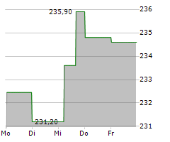 CENCORA INC Chart 1 Jahr