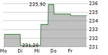 CENCORA INC 5-Tage-Chart