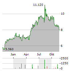 CENERGY Aktie Chart 1 Jahr