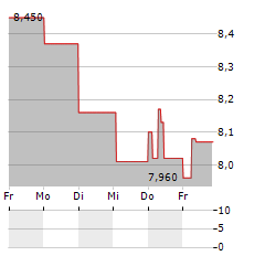 CENERGY Aktie 5-Tage-Chart