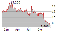 CENIT AG Chart 1 Jahr