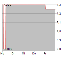 CENIT AG Chart 1 Jahr