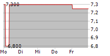 CENIT AG 5-Tage-Chart