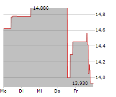 CENOVUS ENERGY INC Chart 1 Jahr