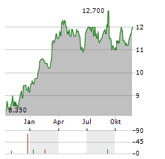 CENOVUS ENERGY INC CVE.PR.A Aktie Chart 1 Jahr