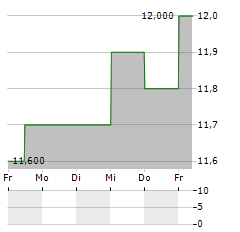 CENOVUS ENERGY INC CVE.PR.A Aktie 5-Tage-Chart