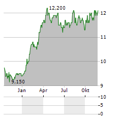 CENOVUS ENERGY INC CVE.PR.B Aktie Chart 1 Jahr