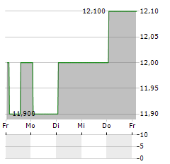 CENOVUS ENERGY INC CVE.PR.B Aktie 5-Tage-Chart